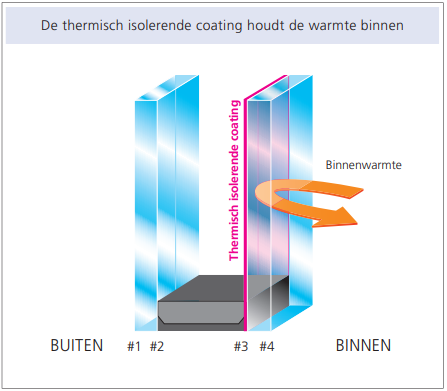 Glascentra Bavikhove- illustratie thermisch isolerende coating hoogrendementsglas