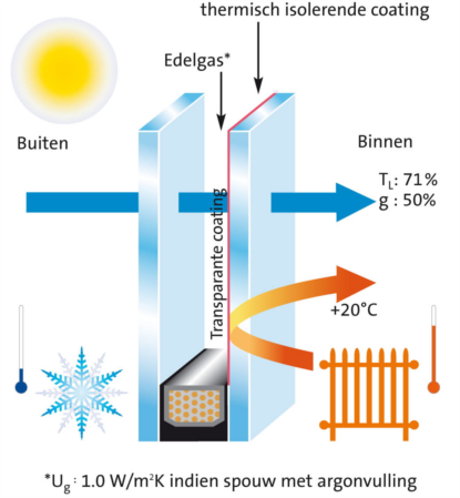 Het effect van een thermisch isolerende coating in je glas